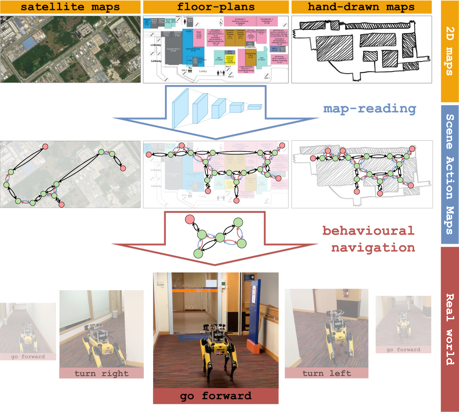 Navigating with abstract maps using SAMs